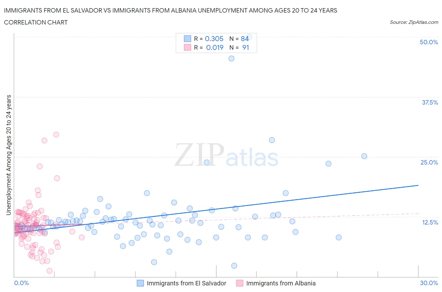 Immigrants from El Salvador vs Immigrants from Albania Unemployment Among Ages 20 to 24 years