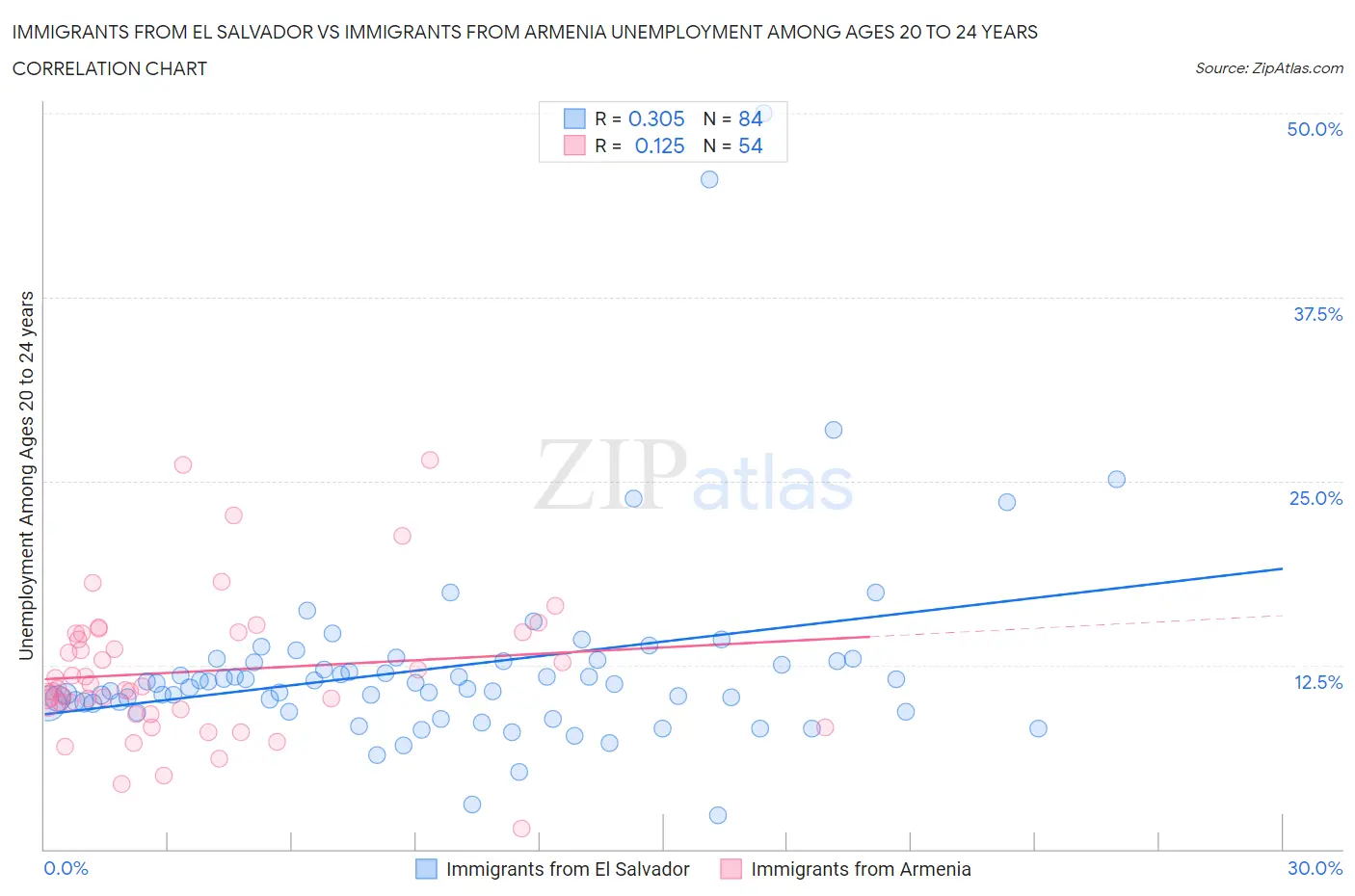 Immigrants from El Salvador vs Immigrants from Armenia Unemployment Among Ages 20 to 24 years