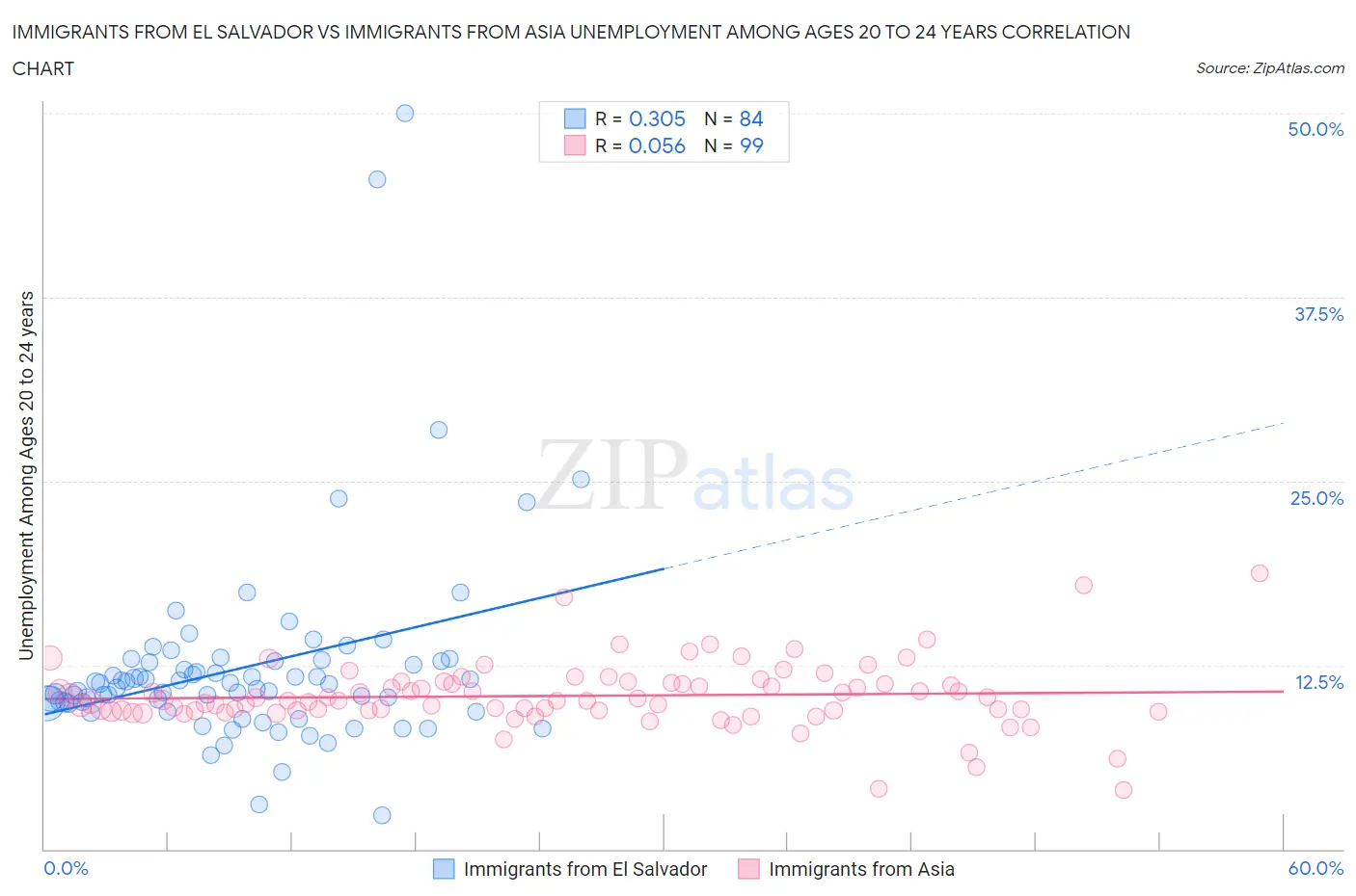 Immigrants from El Salvador vs Immigrants from Asia Unemployment Among Ages 20 to 24 years