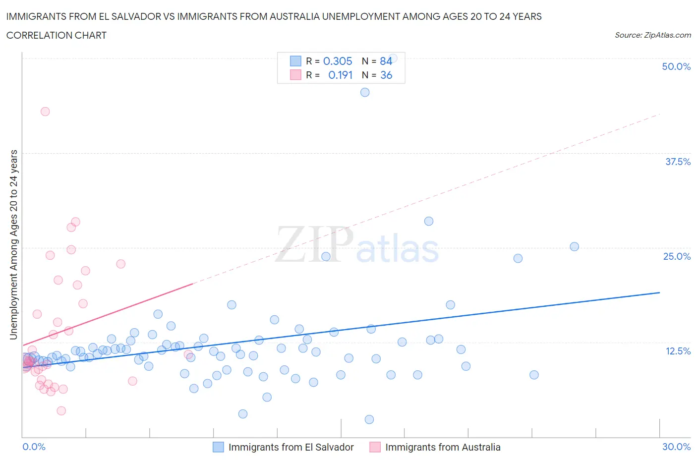 Immigrants from El Salvador vs Immigrants from Australia Unemployment Among Ages 20 to 24 years