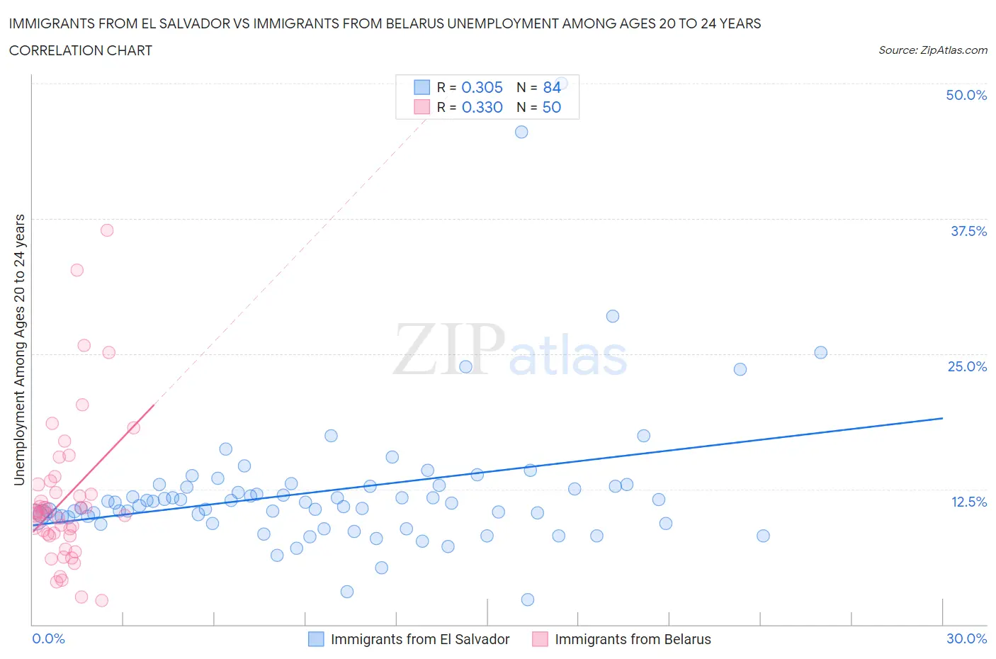 Immigrants from El Salvador vs Immigrants from Belarus Unemployment Among Ages 20 to 24 years