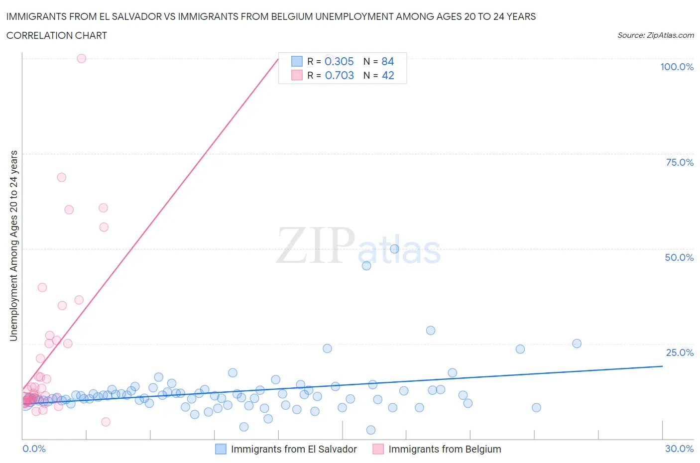 Immigrants from El Salvador vs Immigrants from Belgium Unemployment Among Ages 20 to 24 years