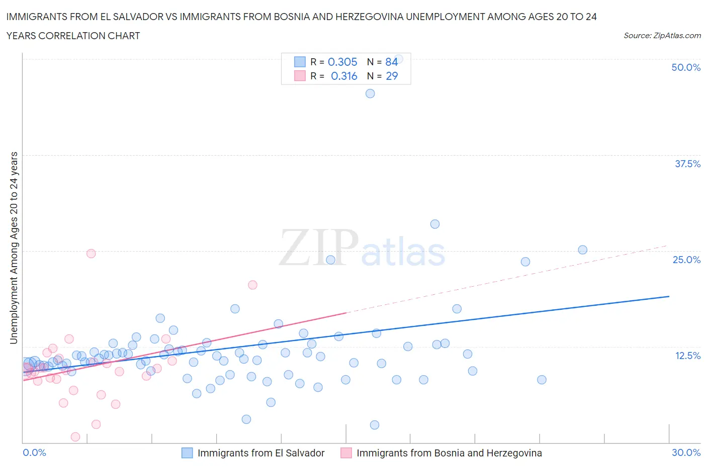 Immigrants from El Salvador vs Immigrants from Bosnia and Herzegovina Unemployment Among Ages 20 to 24 years