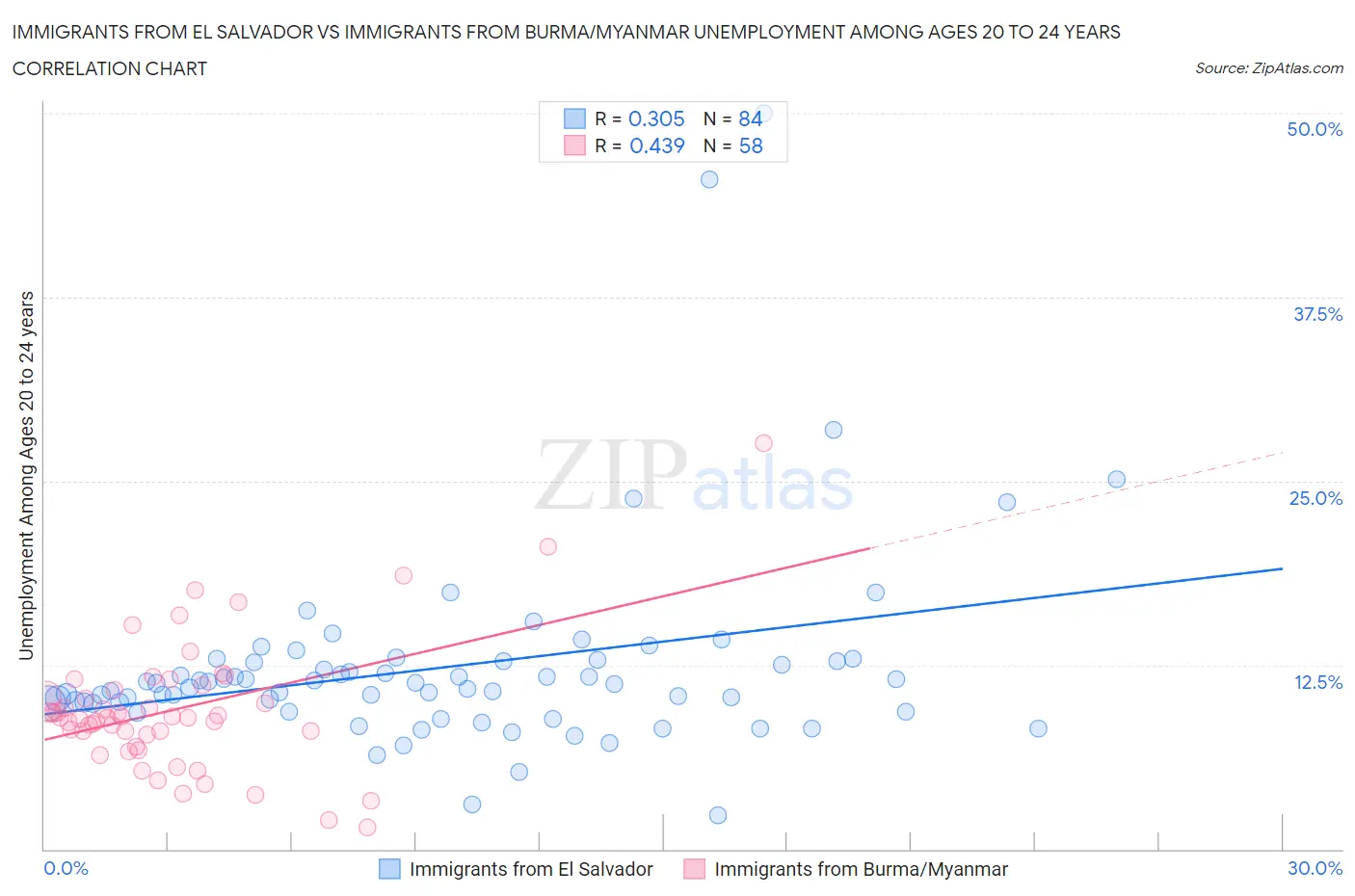 Immigrants from El Salvador vs Immigrants from Burma/Myanmar Unemployment Among Ages 20 to 24 years