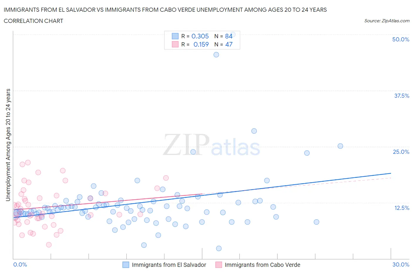 Immigrants from El Salvador vs Immigrants from Cabo Verde Unemployment Among Ages 20 to 24 years