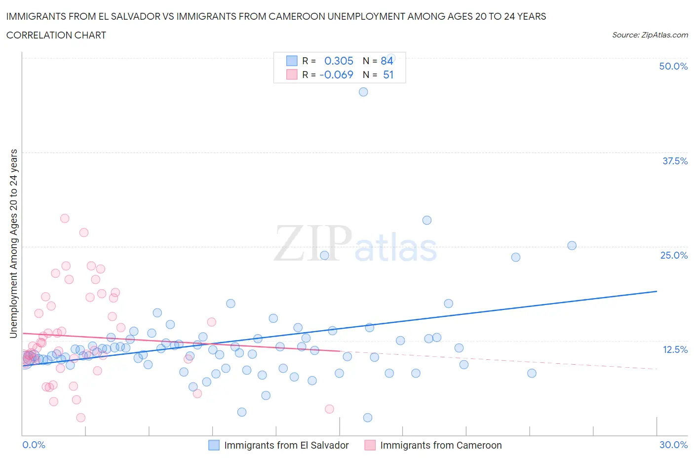 Immigrants from El Salvador vs Immigrants from Cameroon Unemployment Among Ages 20 to 24 years