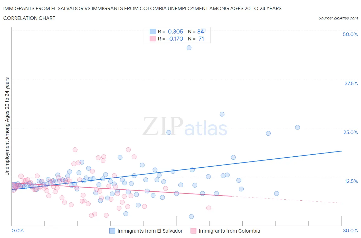 Immigrants from El Salvador vs Immigrants from Colombia Unemployment Among Ages 20 to 24 years