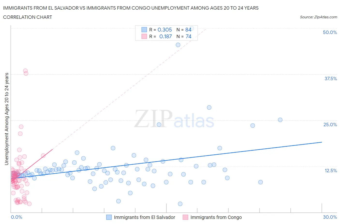Immigrants from El Salvador vs Immigrants from Congo Unemployment Among Ages 20 to 24 years