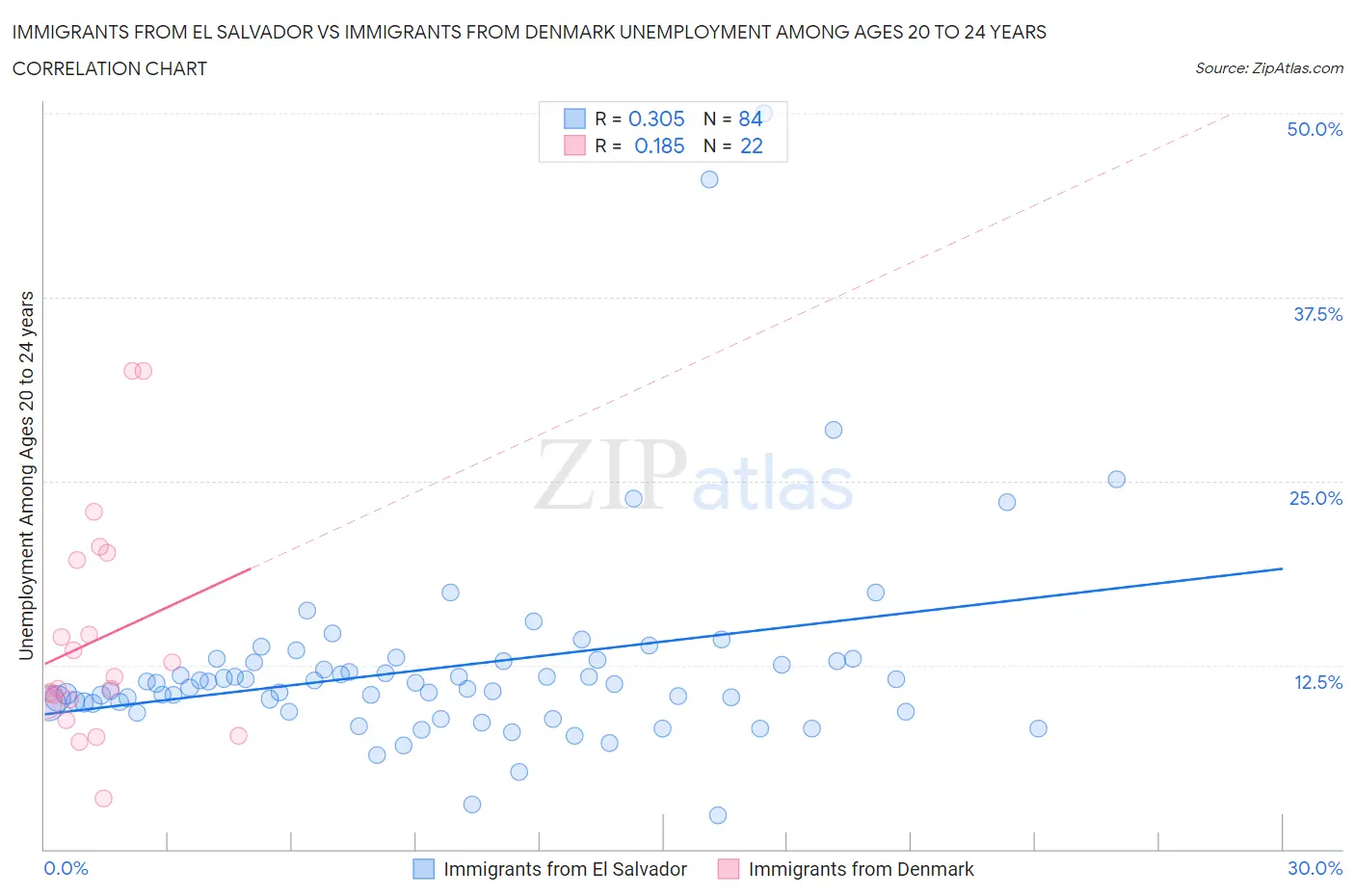 Immigrants from El Salvador vs Immigrants from Denmark Unemployment Among Ages 20 to 24 years