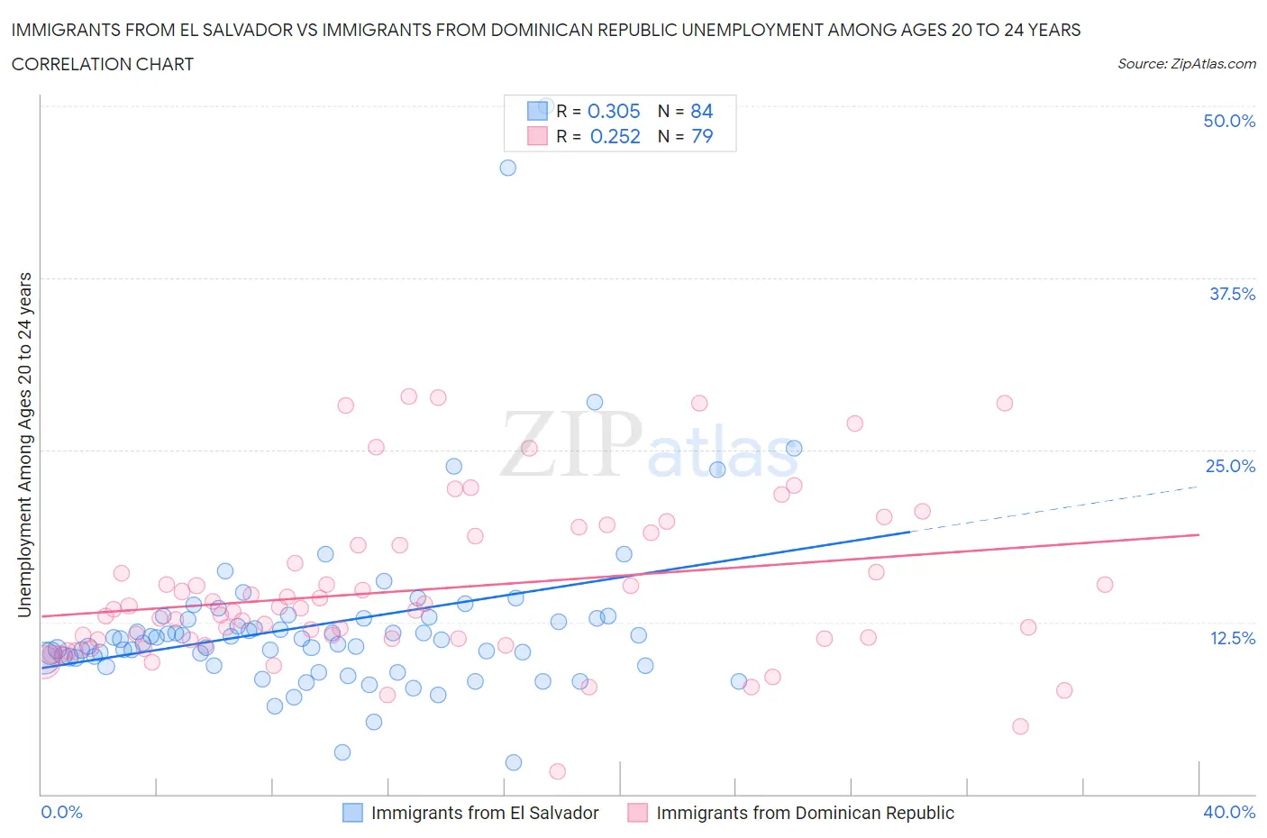 Immigrants from El Salvador vs Immigrants from Dominican Republic Unemployment Among Ages 20 to 24 years