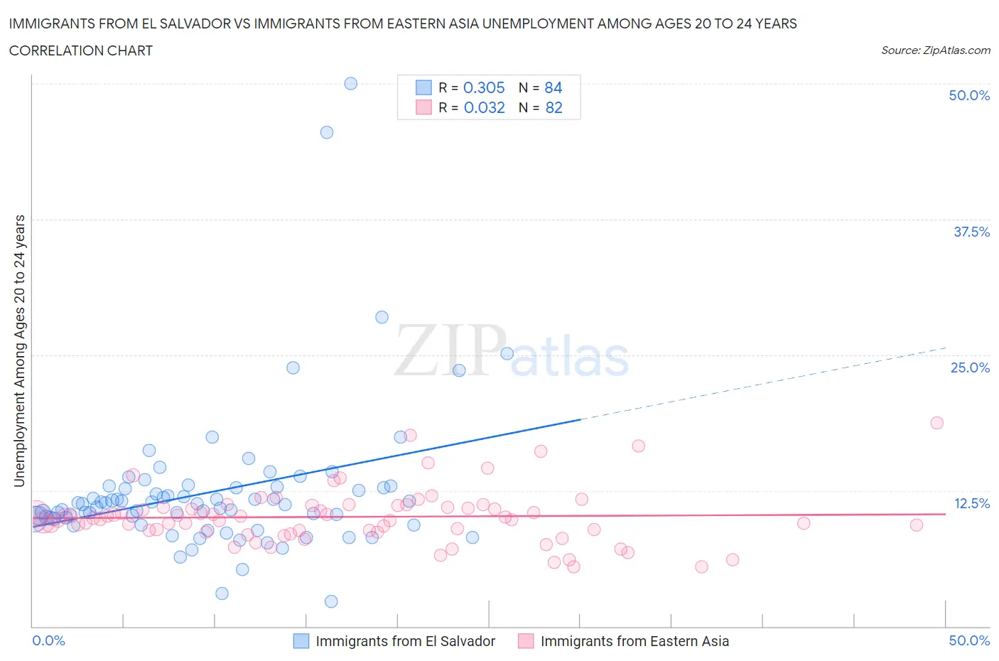 Immigrants from El Salvador vs Immigrants from Eastern Asia Unemployment Among Ages 20 to 24 years