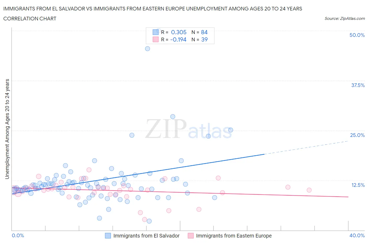 Immigrants from El Salvador vs Immigrants from Eastern Europe Unemployment Among Ages 20 to 24 years