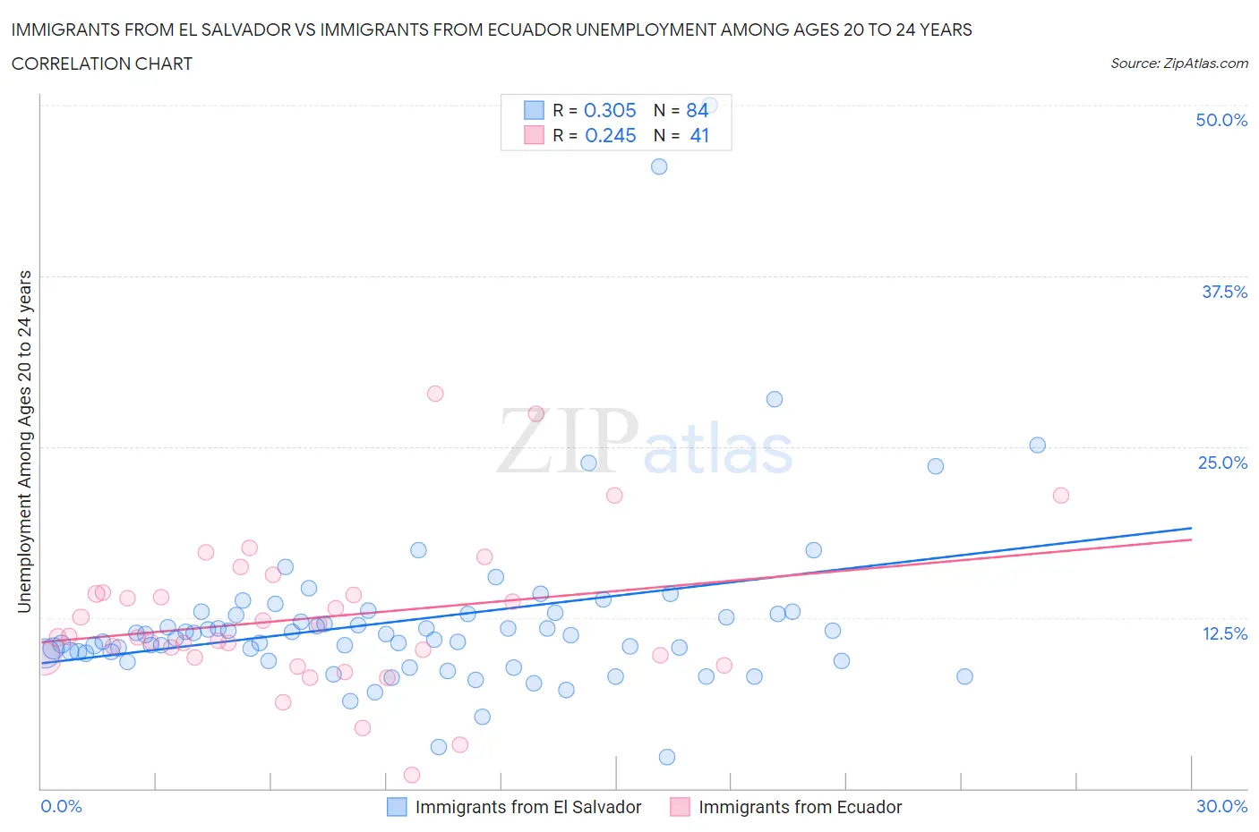 Immigrants from El Salvador vs Immigrants from Ecuador Unemployment Among Ages 20 to 24 years