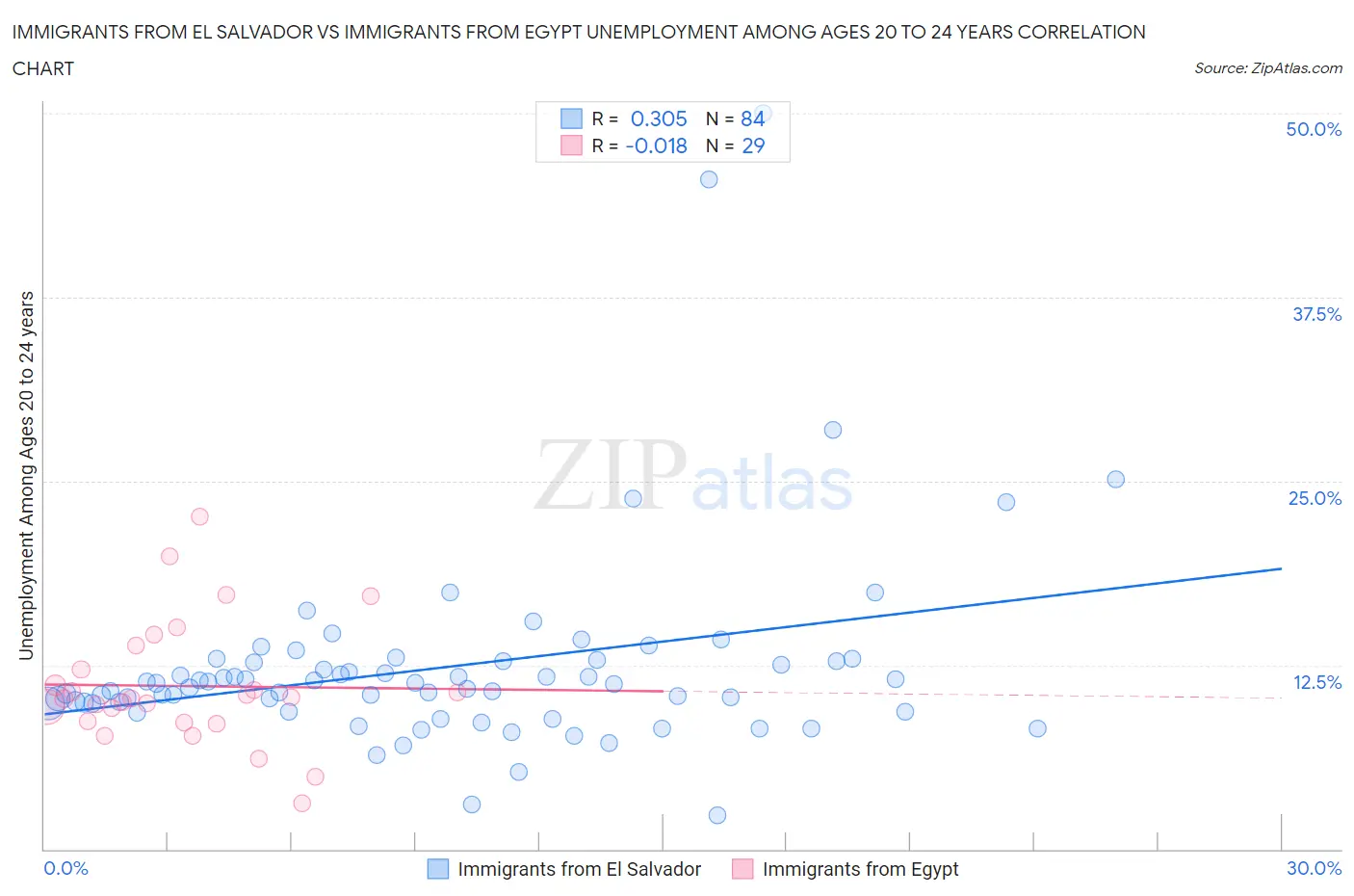 Immigrants from El Salvador vs Immigrants from Egypt Unemployment Among Ages 20 to 24 years