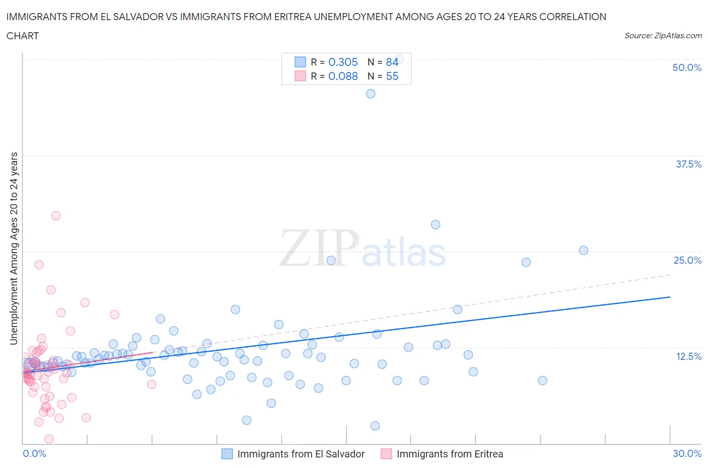Immigrants from El Salvador vs Immigrants from Eritrea Unemployment Among Ages 20 to 24 years