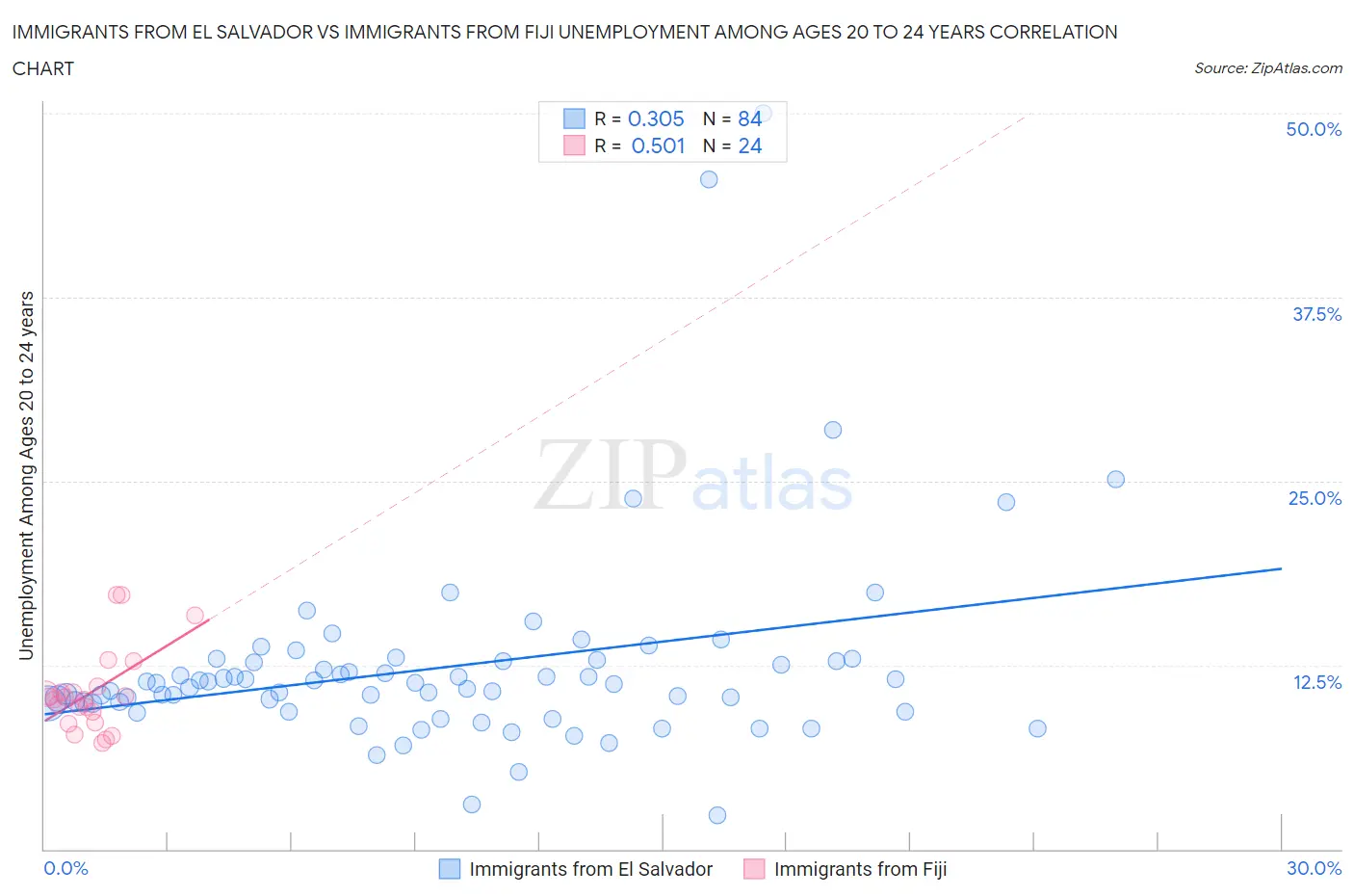 Immigrants from El Salvador vs Immigrants from Fiji Unemployment Among Ages 20 to 24 years