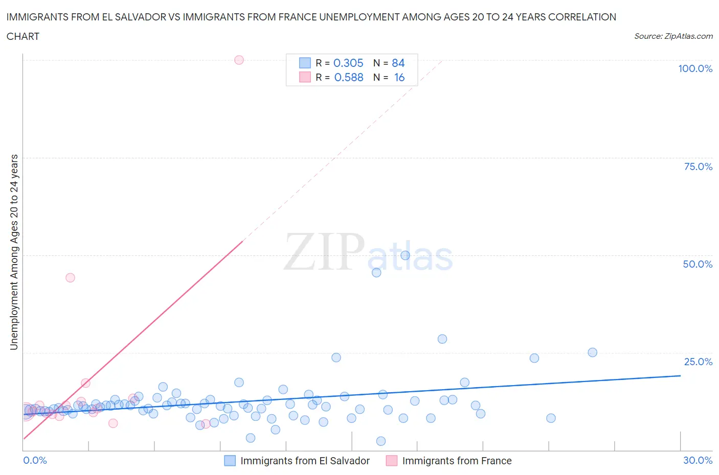 Immigrants from El Salvador vs Immigrants from France Unemployment Among Ages 20 to 24 years