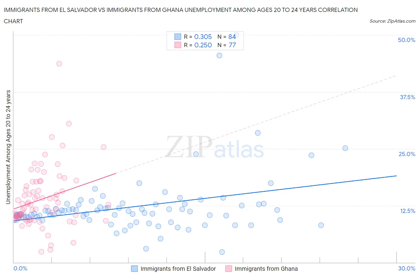 Immigrants from El Salvador vs Immigrants from Ghana Unemployment Among Ages 20 to 24 years