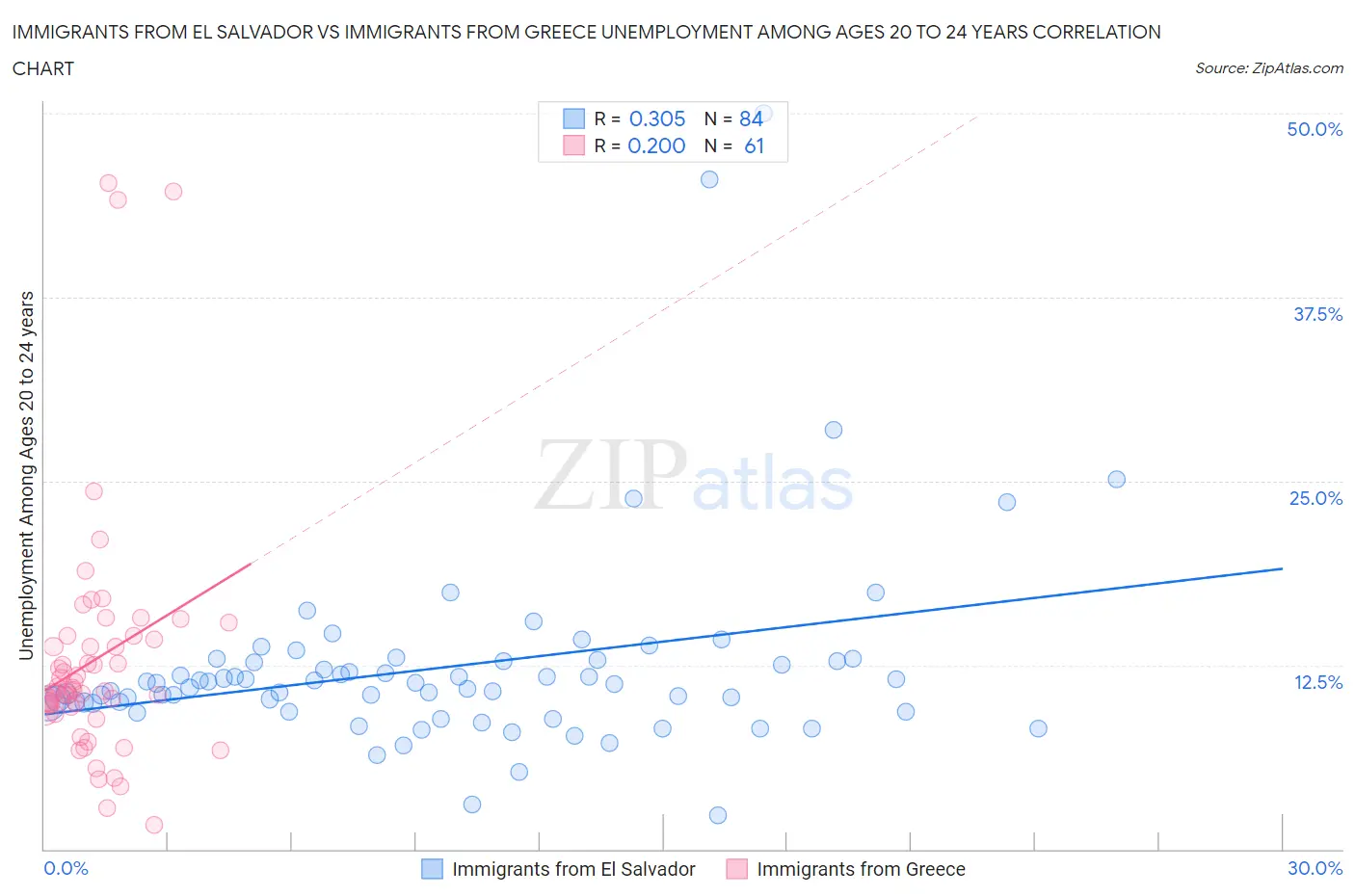 Immigrants from El Salvador vs Immigrants from Greece Unemployment Among Ages 20 to 24 years