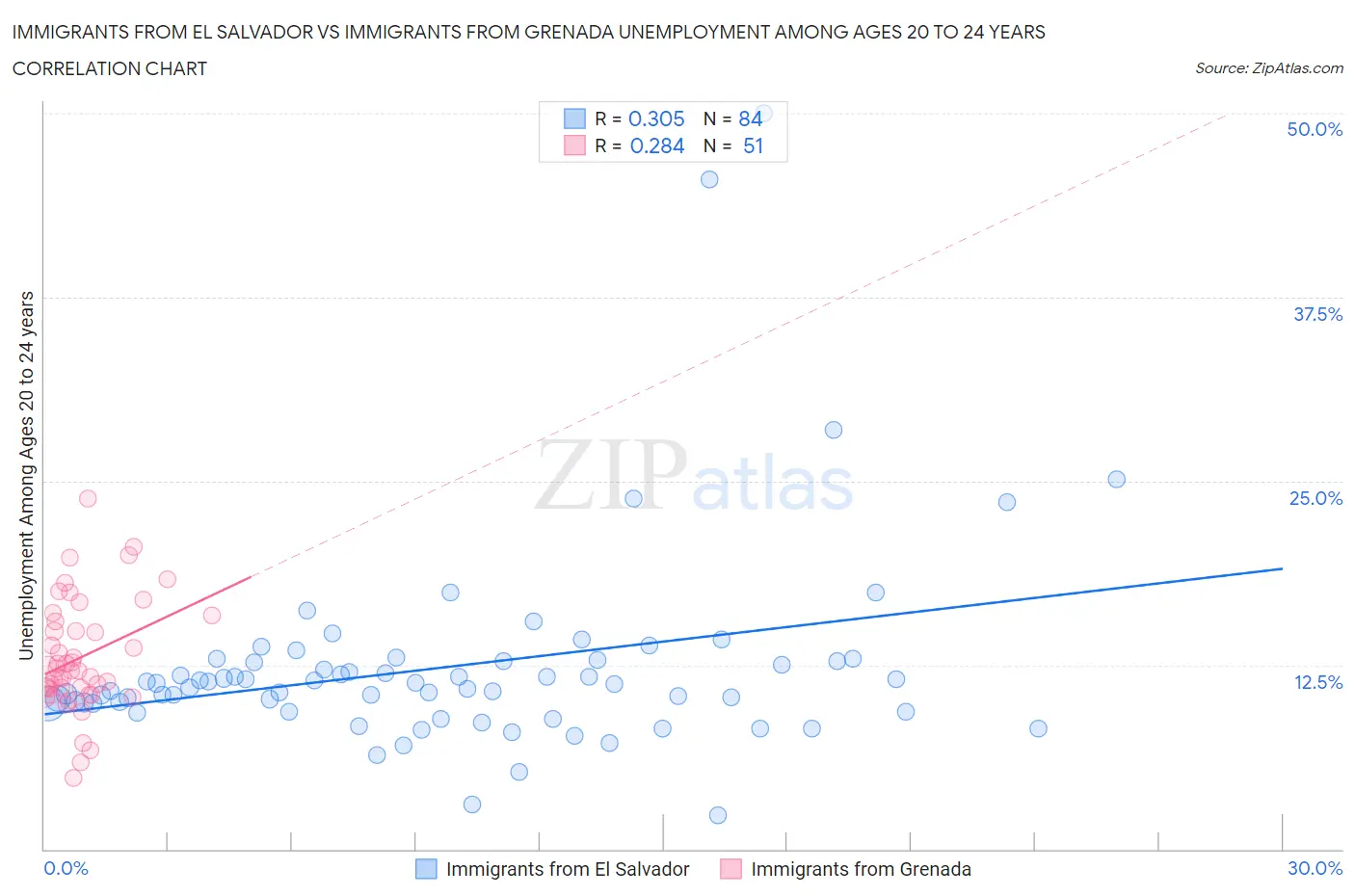 Immigrants from El Salvador vs Immigrants from Grenada Unemployment Among Ages 20 to 24 years