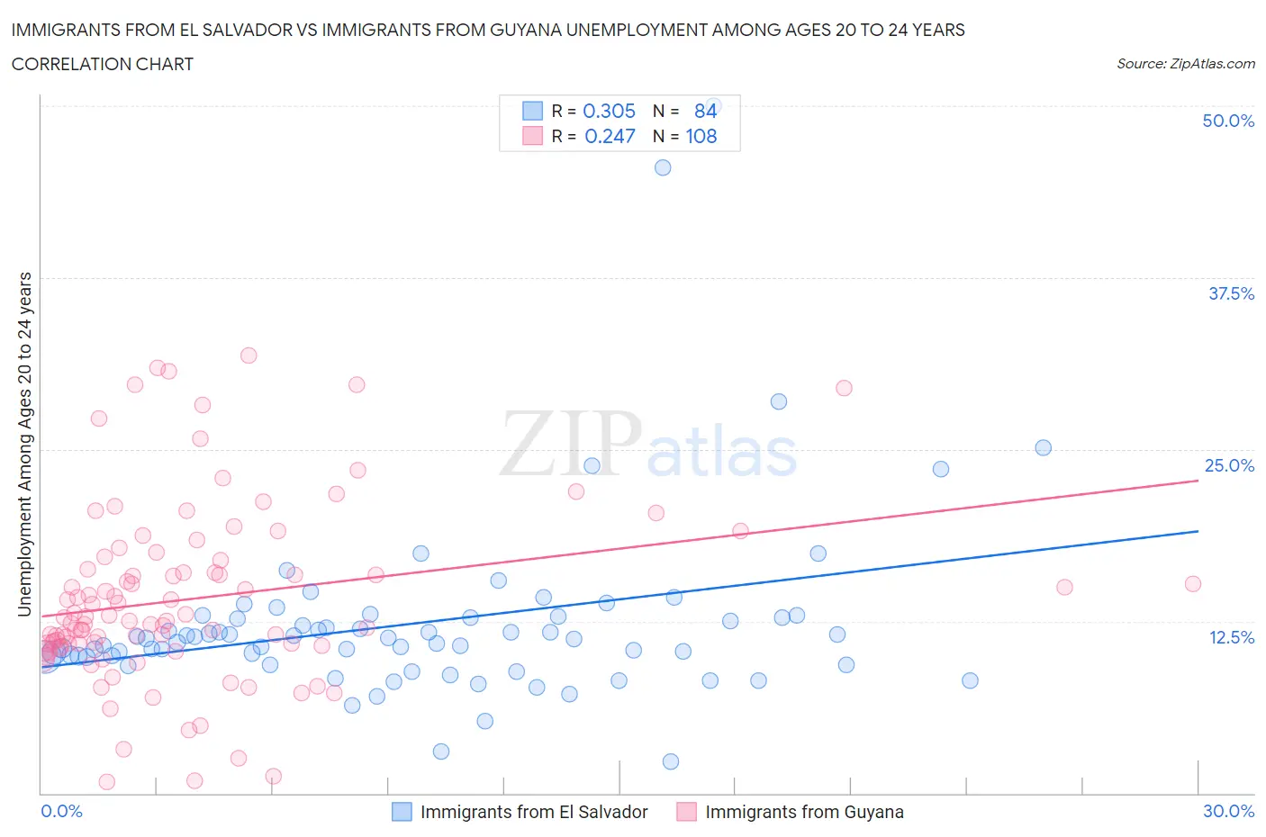 Immigrants from El Salvador vs Immigrants from Guyana Unemployment Among Ages 20 to 24 years