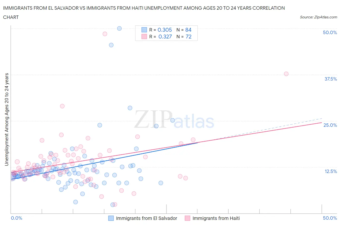 Immigrants from El Salvador vs Immigrants from Haiti Unemployment Among Ages 20 to 24 years