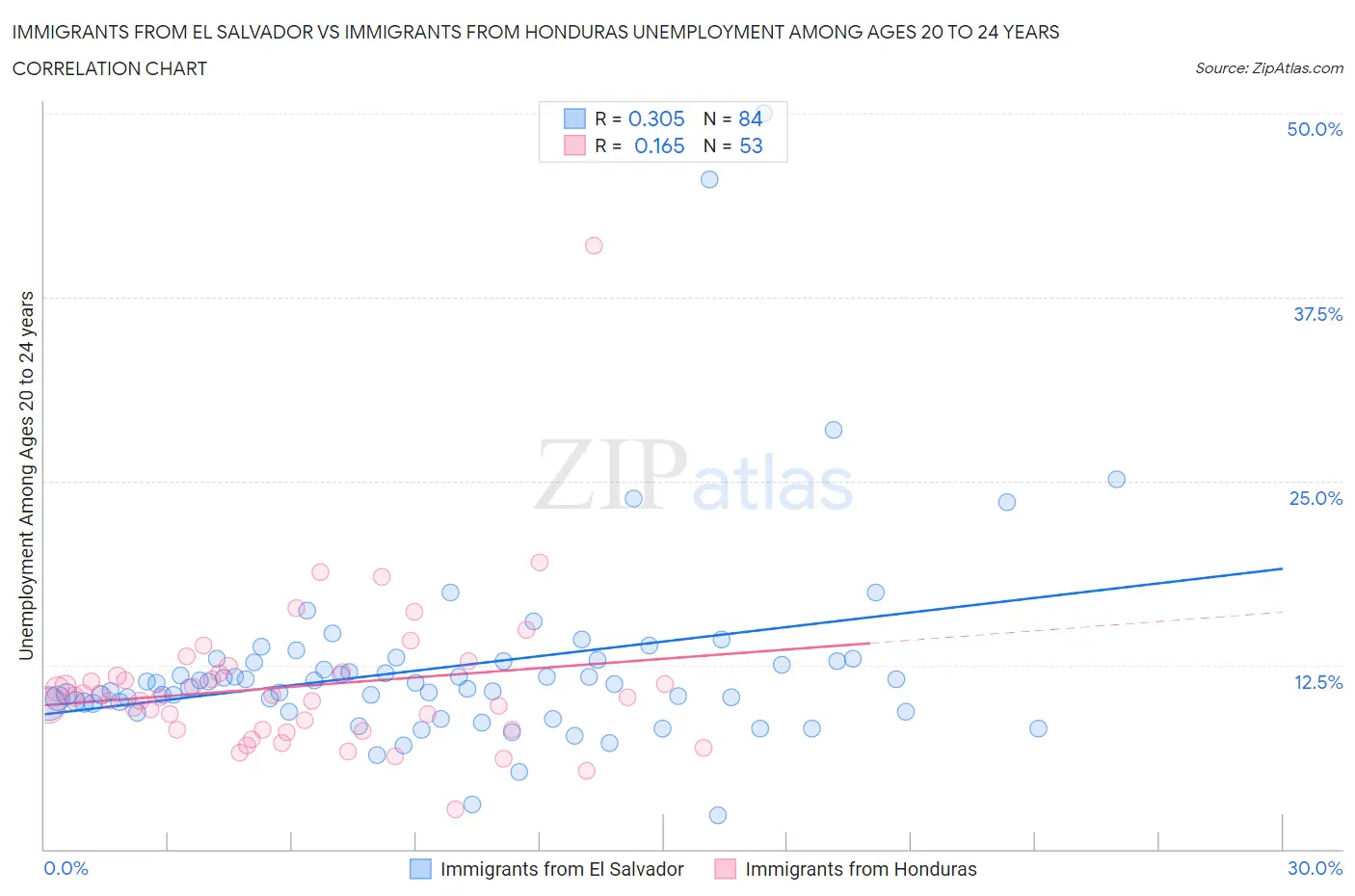 Immigrants from El Salvador vs Immigrants from Honduras Unemployment Among Ages 20 to 24 years