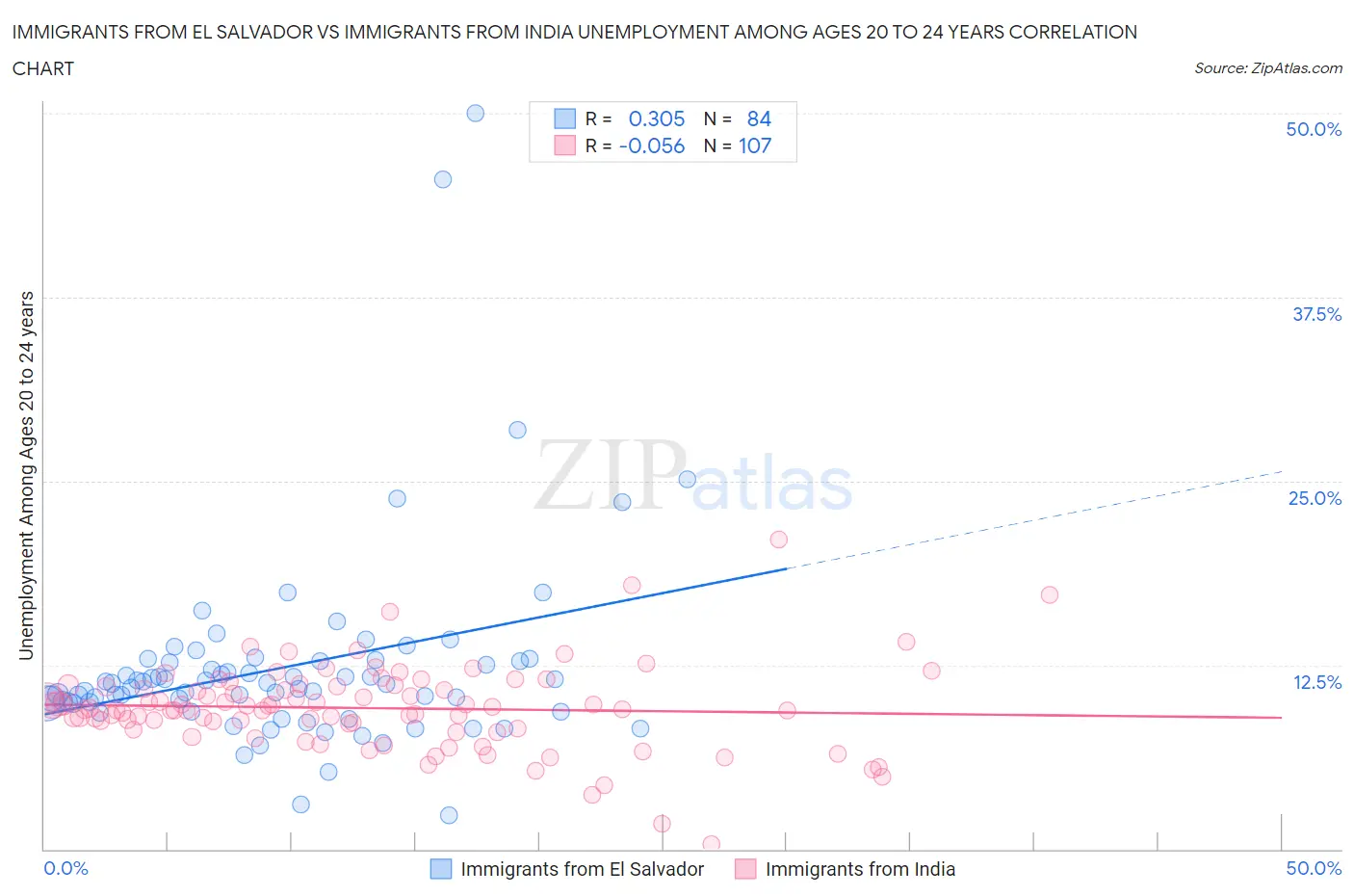 Immigrants from El Salvador vs Immigrants from India Unemployment Among Ages 20 to 24 years