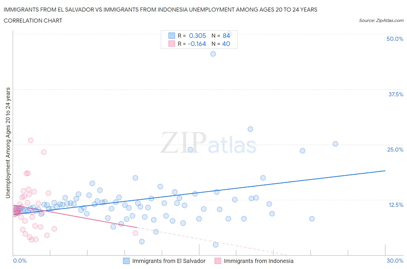 Immigrants from El Salvador vs Immigrants from Indonesia Unemployment Among Ages 20 to 24 years