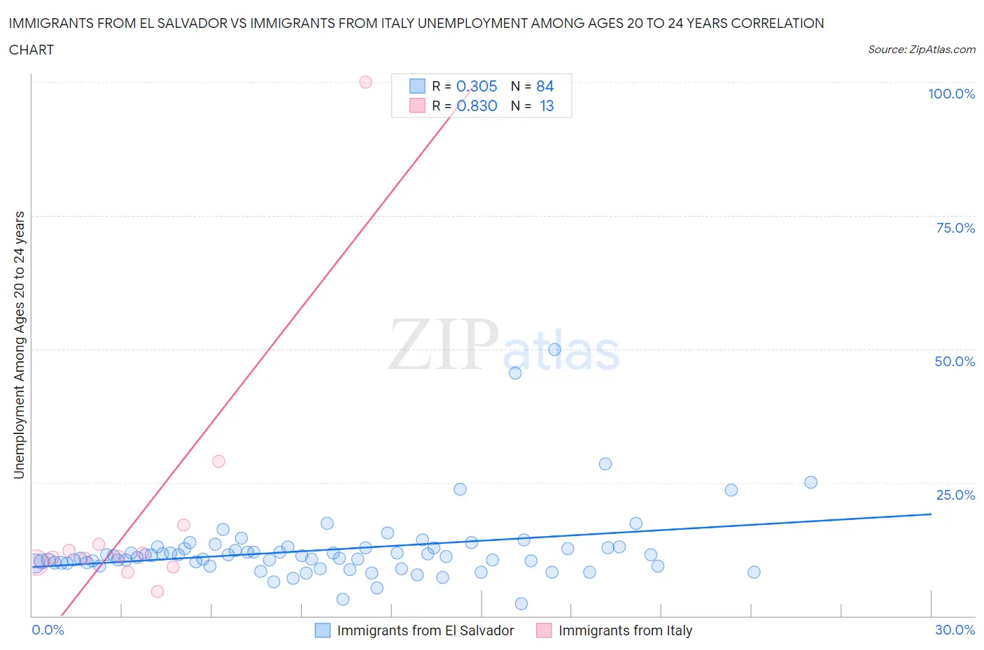 Immigrants from El Salvador vs Immigrants from Italy Unemployment Among Ages 20 to 24 years