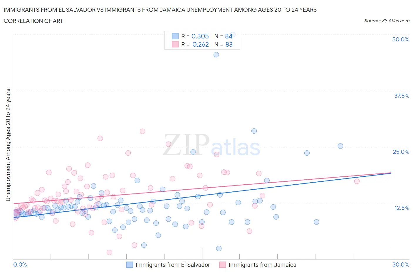 Immigrants from El Salvador vs Immigrants from Jamaica Unemployment Among Ages 20 to 24 years