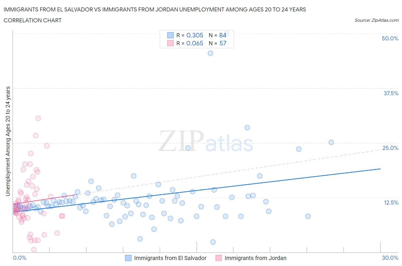 Immigrants from El Salvador vs Immigrants from Jordan Unemployment Among Ages 20 to 24 years