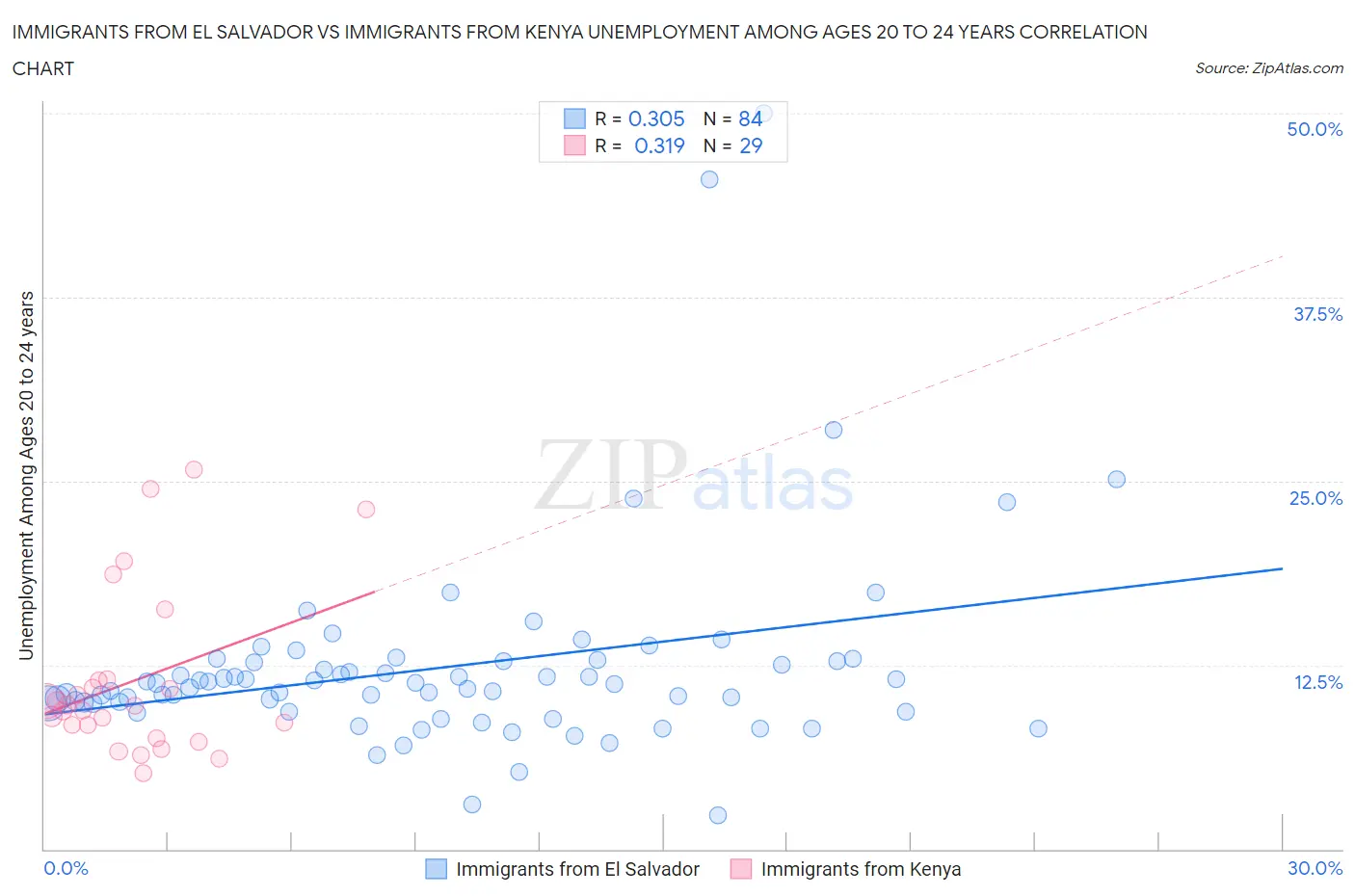 Immigrants from El Salvador vs Immigrants from Kenya Unemployment Among Ages 20 to 24 years
