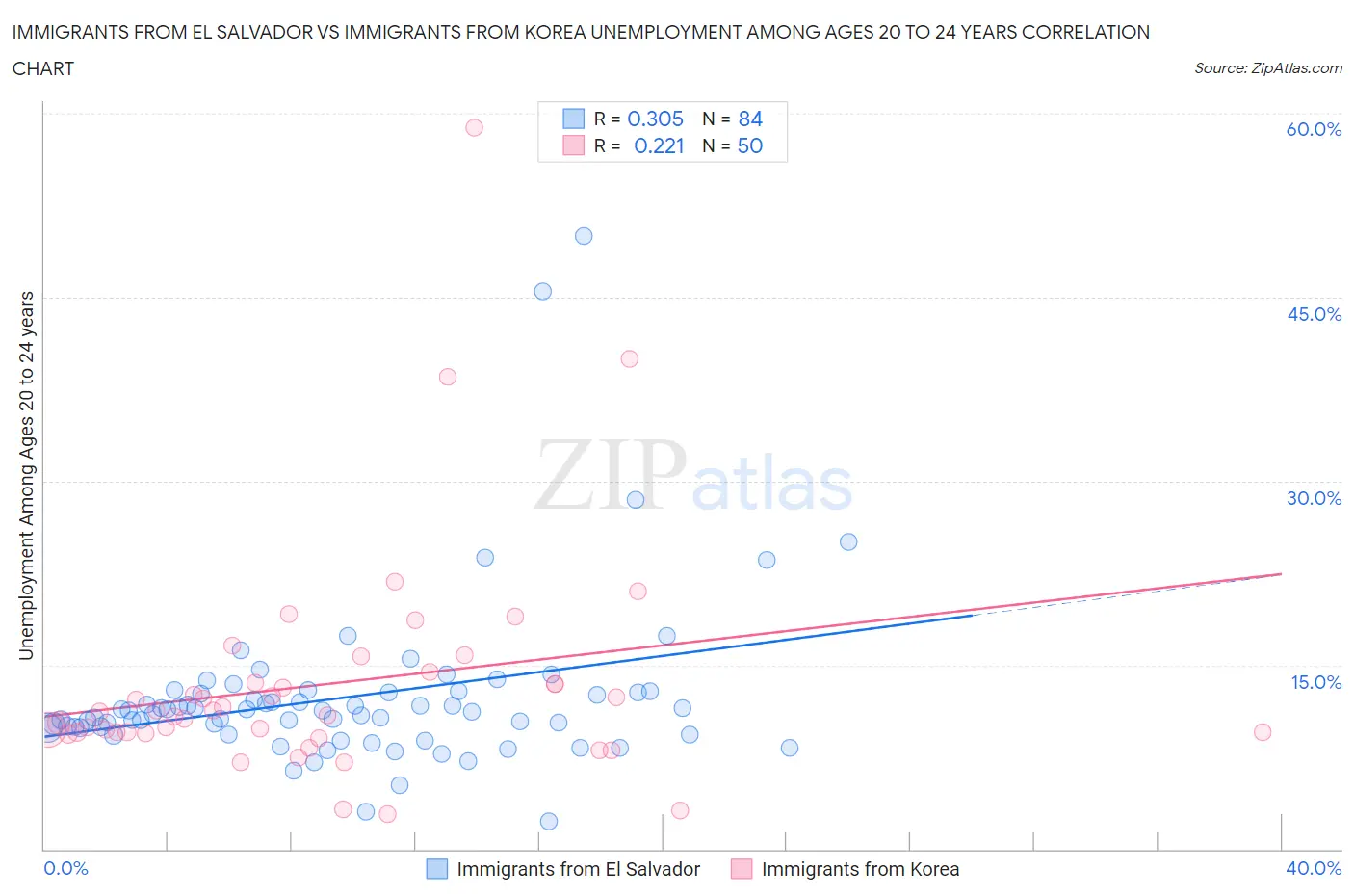 Immigrants from El Salvador vs Immigrants from Korea Unemployment Among Ages 20 to 24 years