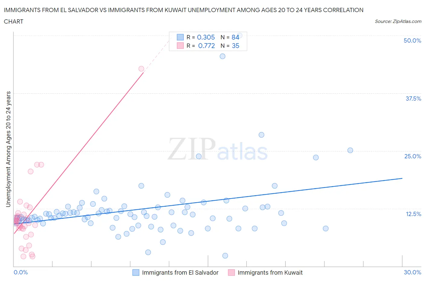 Immigrants from El Salvador vs Immigrants from Kuwait Unemployment Among Ages 20 to 24 years