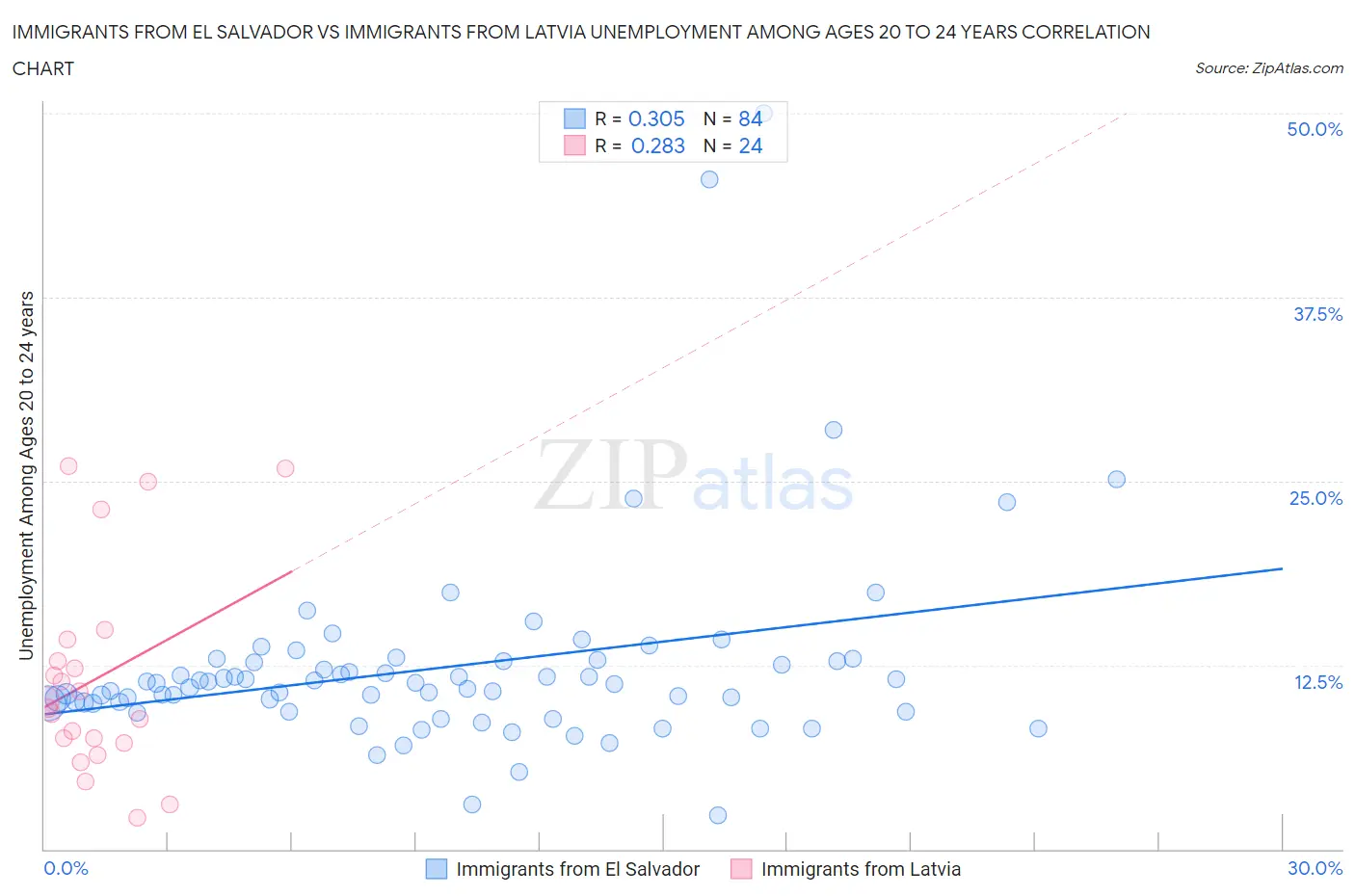 Immigrants from El Salvador vs Immigrants from Latvia Unemployment Among Ages 20 to 24 years