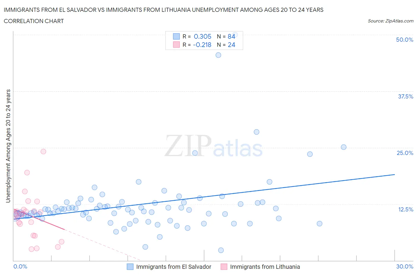 Immigrants from El Salvador vs Immigrants from Lithuania Unemployment Among Ages 20 to 24 years