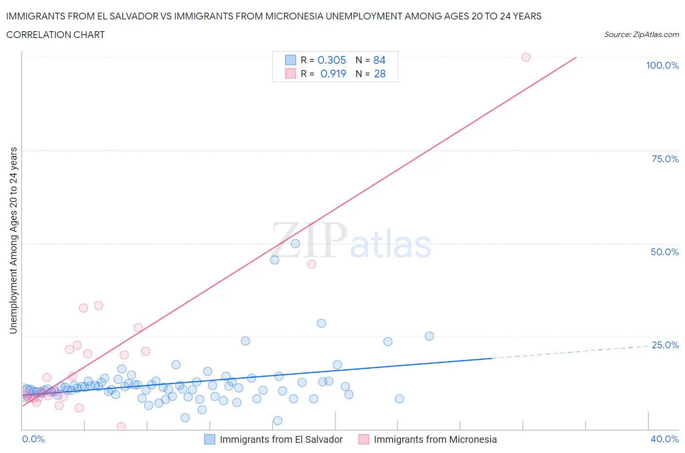 Immigrants from El Salvador vs Immigrants from Micronesia Unemployment Among Ages 20 to 24 years