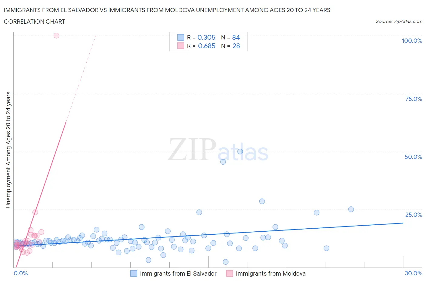 Immigrants from El Salvador vs Immigrants from Moldova Unemployment Among Ages 20 to 24 years