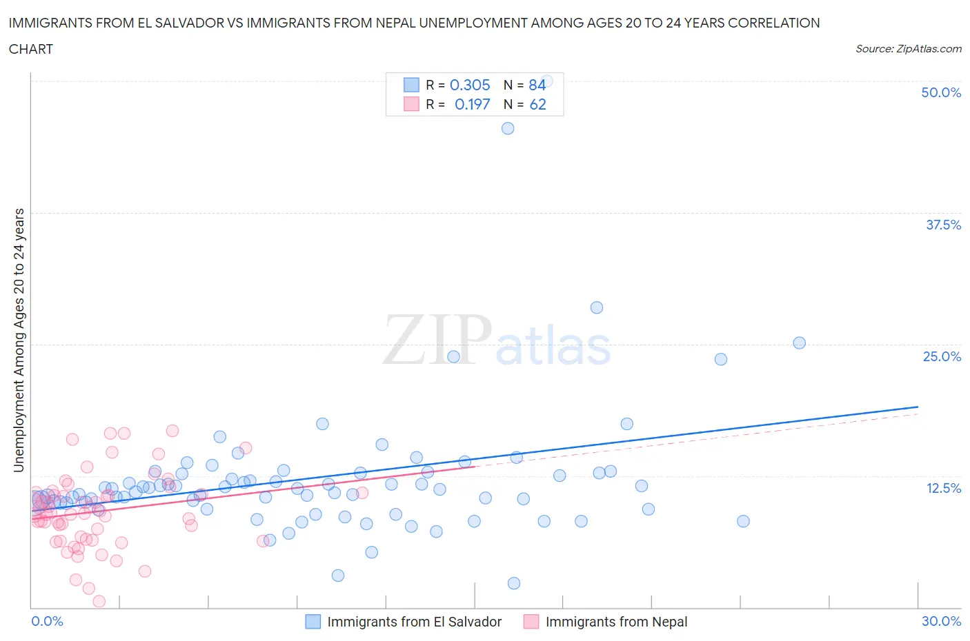 Immigrants from El Salvador vs Immigrants from Nepal Unemployment Among Ages 20 to 24 years