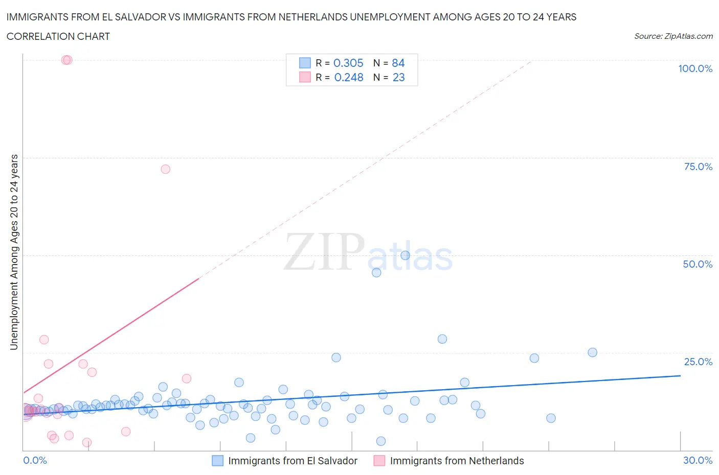 Immigrants from El Salvador vs Immigrants from Netherlands Unemployment Among Ages 20 to 24 years