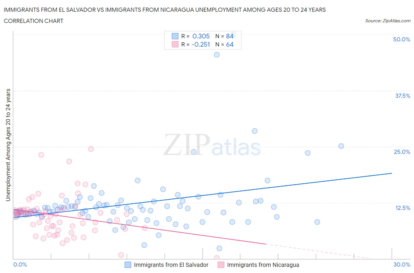 Immigrants from El Salvador vs Immigrants from Nicaragua Unemployment Among Ages 20 to 24 years