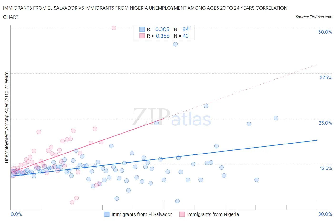 Immigrants from El Salvador vs Immigrants from Nigeria Unemployment Among Ages 20 to 24 years