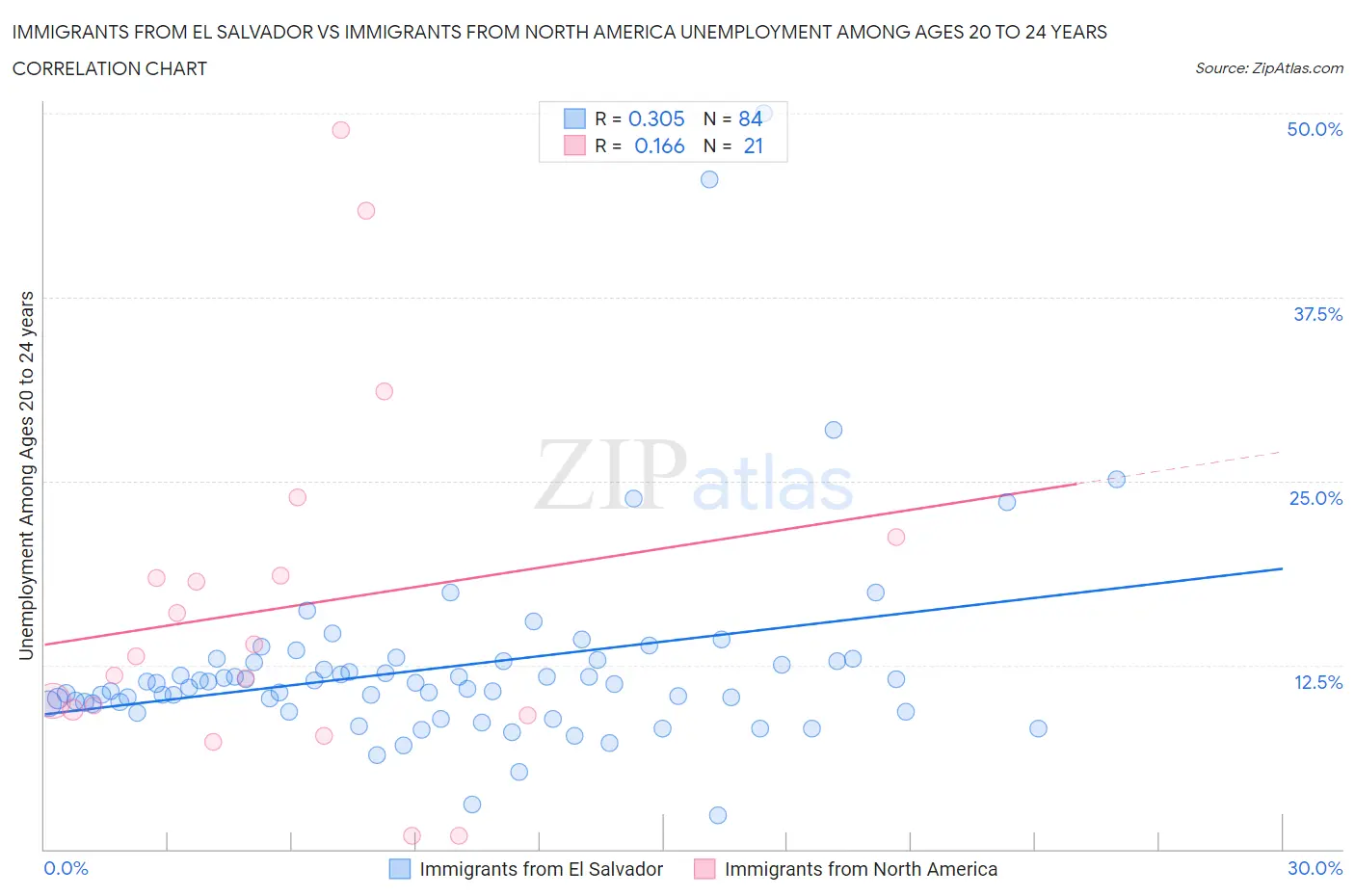 Immigrants from El Salvador vs Immigrants from North America Unemployment Among Ages 20 to 24 years