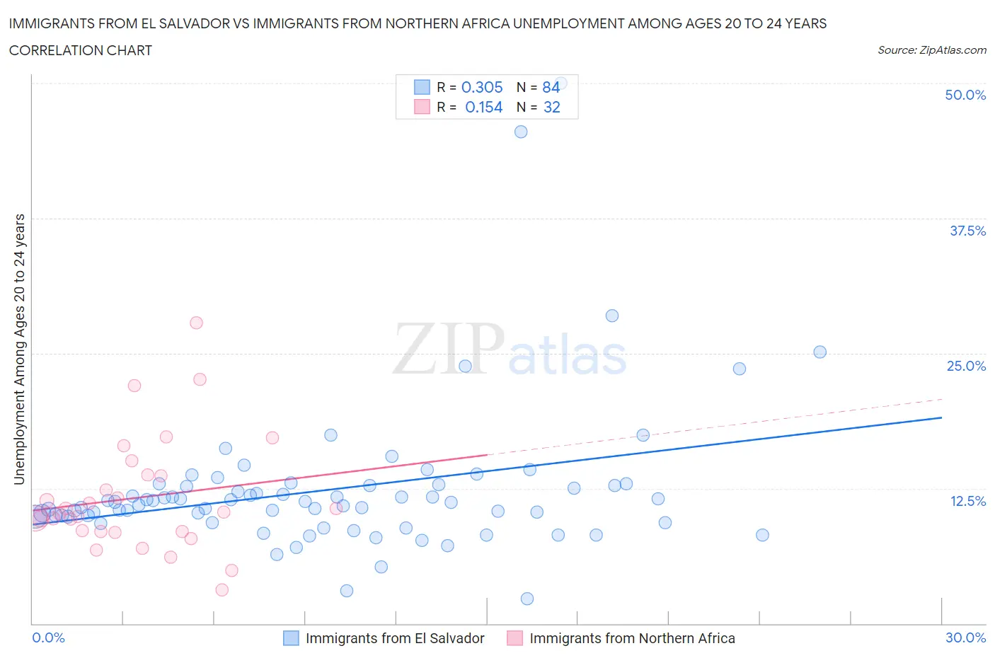 Immigrants from El Salvador vs Immigrants from Northern Africa Unemployment Among Ages 20 to 24 years
