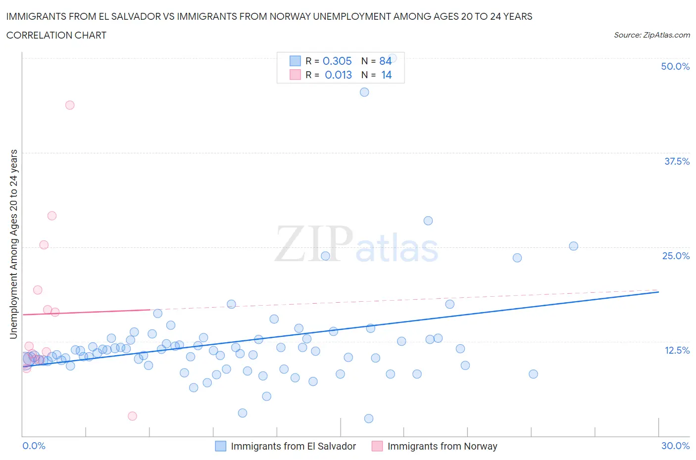 Immigrants from El Salvador vs Immigrants from Norway Unemployment Among Ages 20 to 24 years
