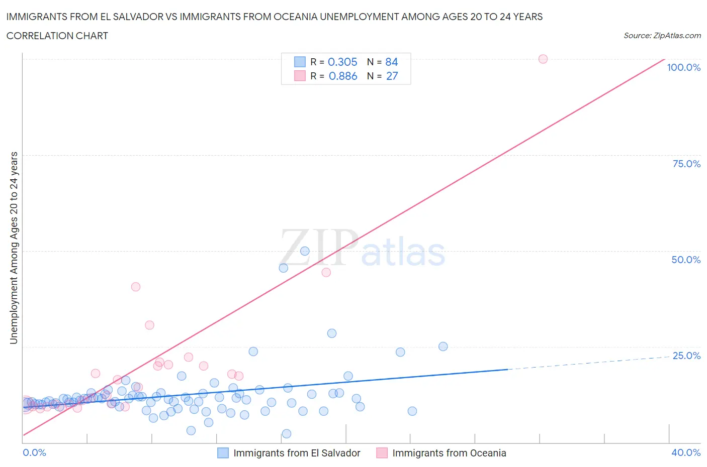Immigrants from El Salvador vs Immigrants from Oceania Unemployment Among Ages 20 to 24 years