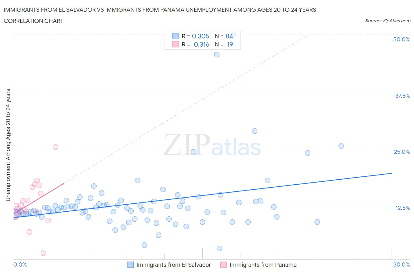 Immigrants from El Salvador vs Immigrants from Panama Unemployment Among Ages 20 to 24 years