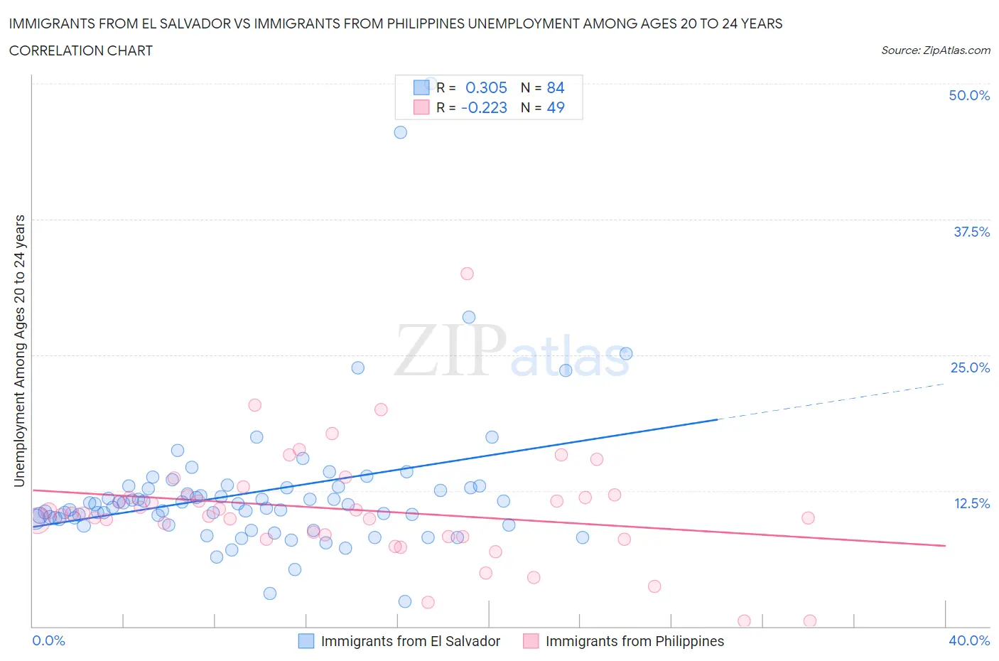Immigrants from El Salvador vs Immigrants from Philippines Unemployment Among Ages 20 to 24 years