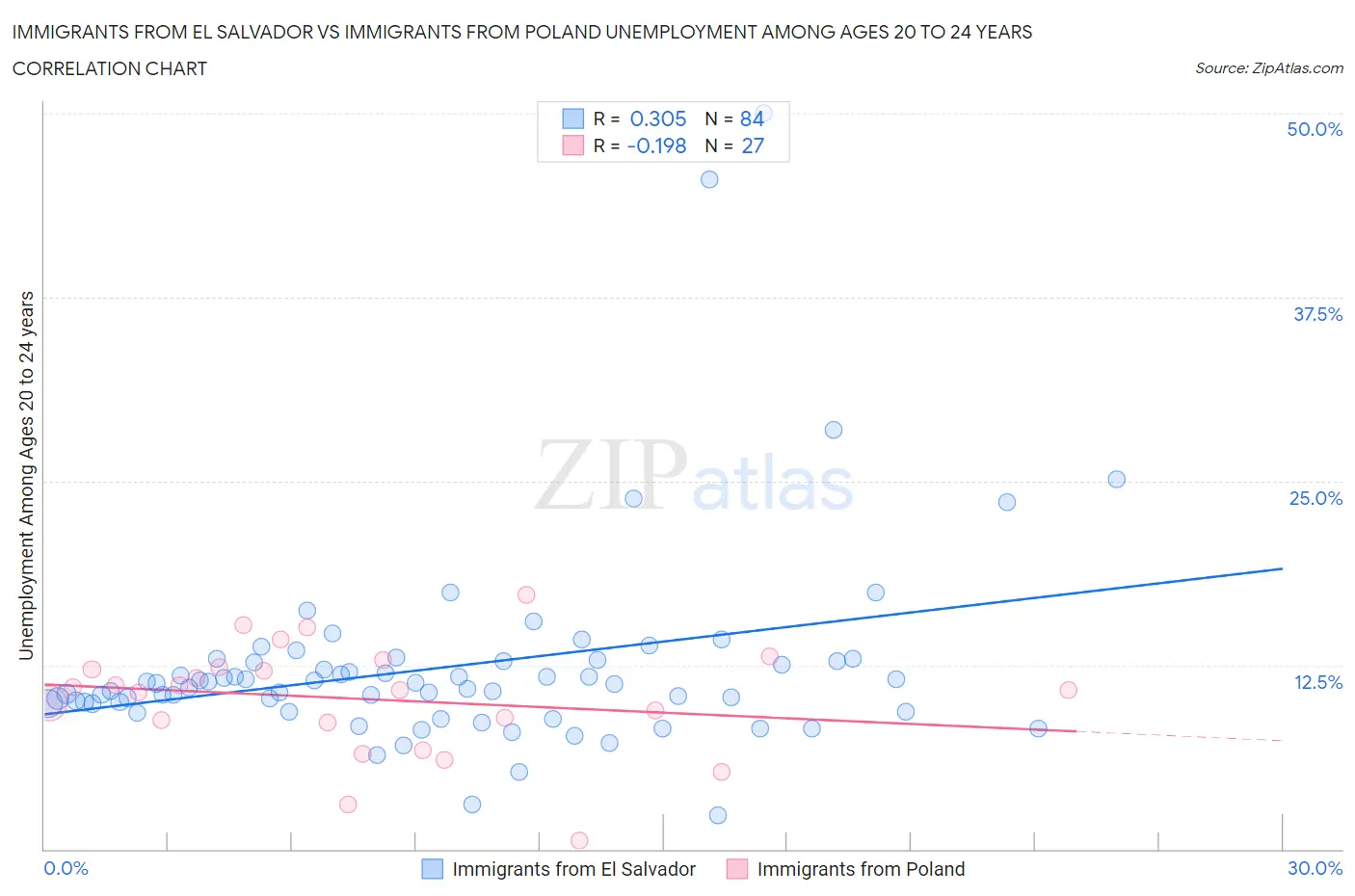 Immigrants from El Salvador vs Immigrants from Poland Unemployment Among Ages 20 to 24 years